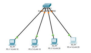 Lire la suite à propos de l’article LAB CISCO : VLAN