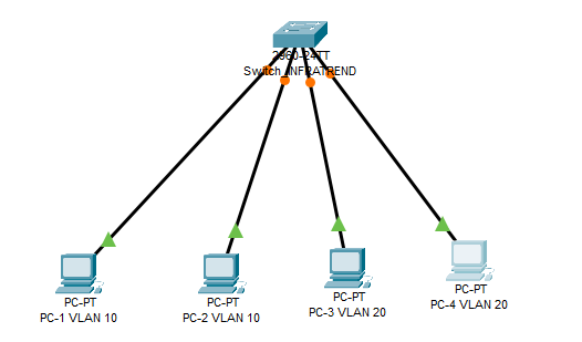 Lire la suite à propos de l’article LAB CISCO : VLAN